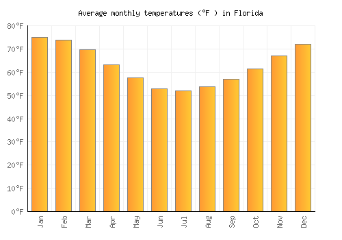 Florida Average Temperatures by Month